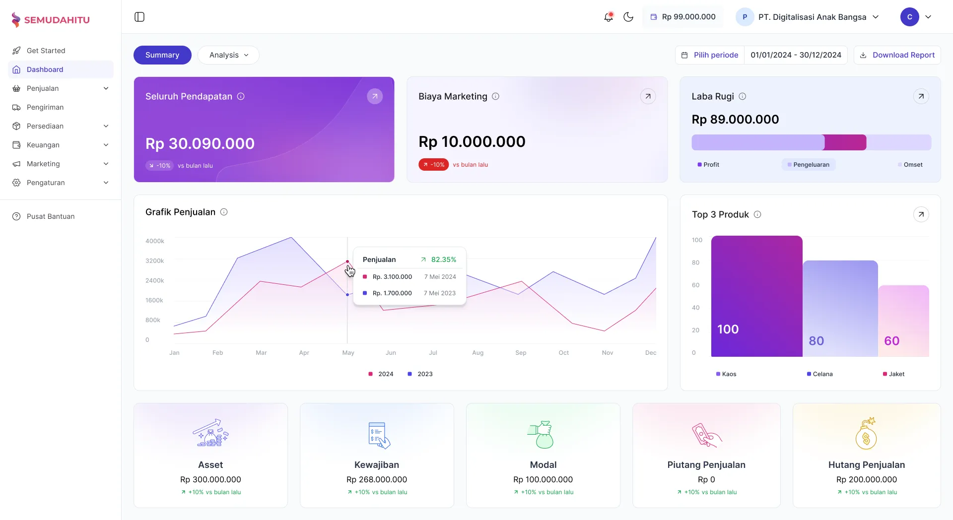 Semudahitu dashboard showing revenue, marketing costs, profit, and sales charts